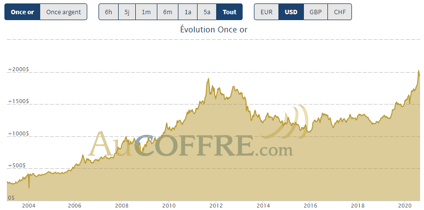 Cours de l'or depuis 2004 - source AuCoffre.com