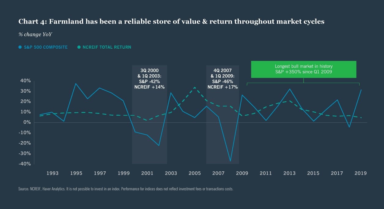 Portfolio diversification through farmland investing