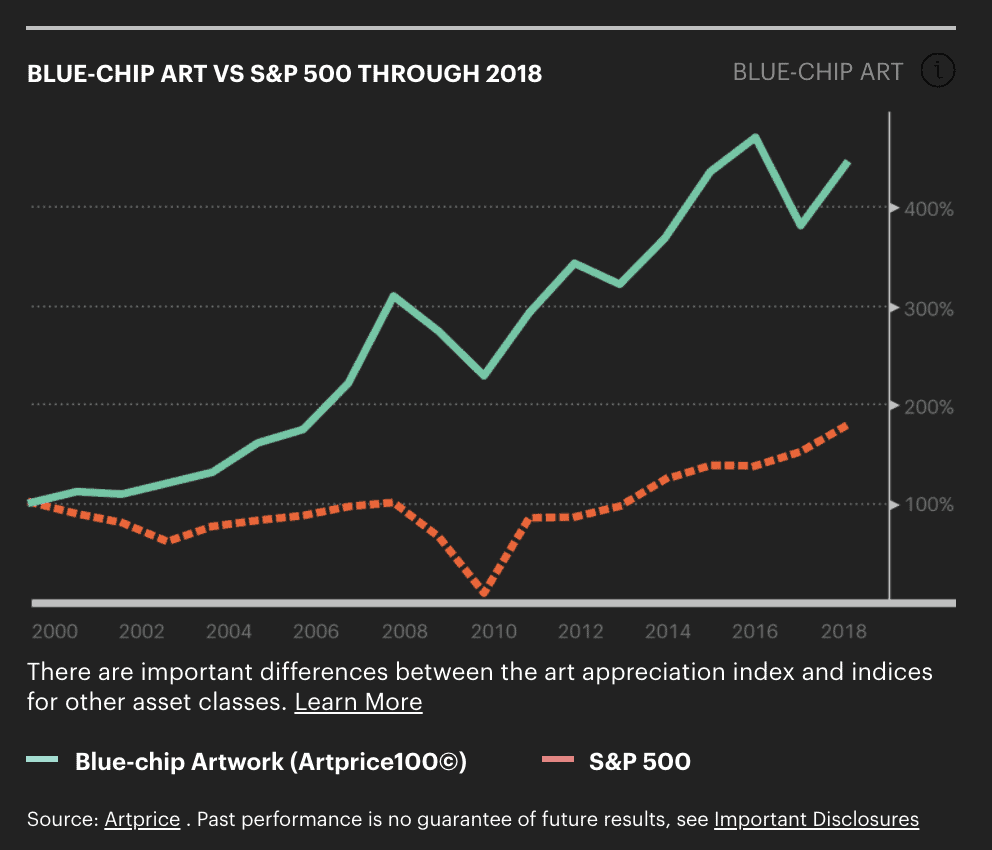 Portfolio diversification through blue-chip art investing