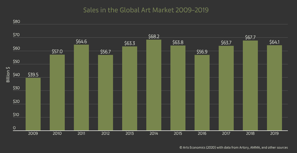 Altenative investing in fine art market