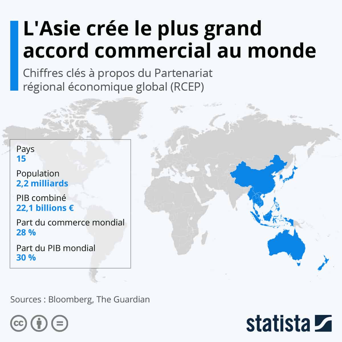 Infographie: L'Asie crée le plus grand accord commercial au monde | Statista