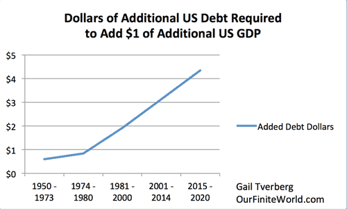 Cette image a un attribut alt videÃÂ ; le nom du fichier est Dollars-of-additional-debt-to-add-1-dollars-US-GDP.png