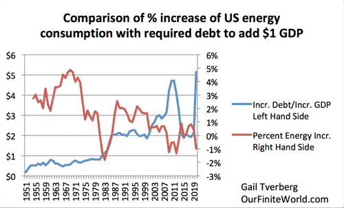 Cette image a un attribut alt vide ; le nom du fichier est Comparison-of-pct-increase-in-US-energy-consumption-with-required-debt-to-add-1-GDP.png
