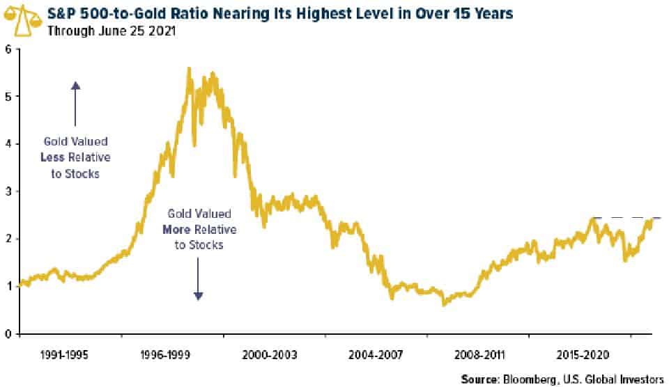 Graph depicting gold's fluctuating value relative to stocks