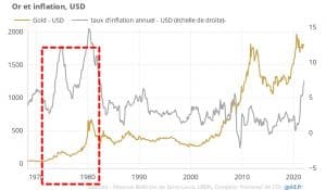 Graphique de l'or et l'inflation